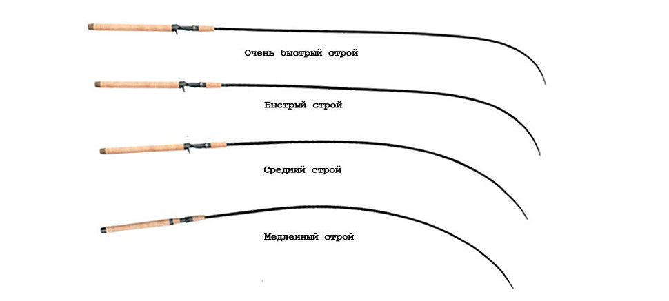 Спиннинги: как выбрать строй